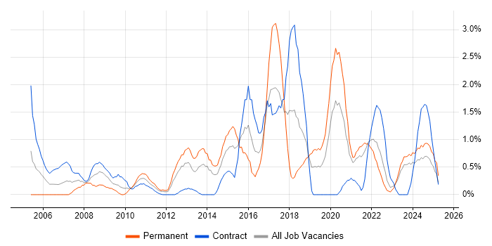 Job vacancy trend for Manual Testing in Northern Ireland Job vacancy trend for Manual Testing in Northern Ireland