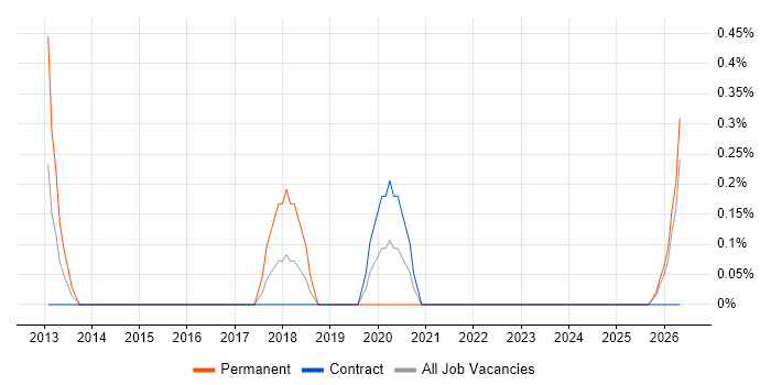 Manufacturing Execution System job vacancy trend in Northern Ireland