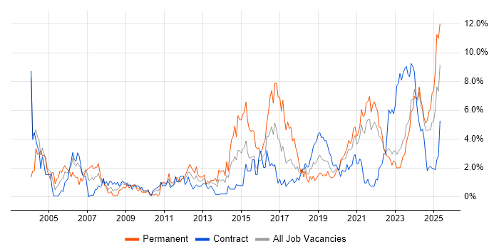 Job vacancy trend for Manufacturing in Northern Ireland Job vacancy trend for Manufacturing in Northern Ireland