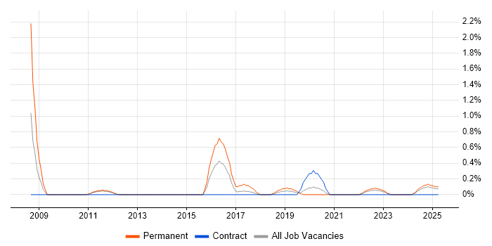 Job vacancy trend for Market Research in Northern Ireland Job vacancy trend for Market Research in Northern Ireland