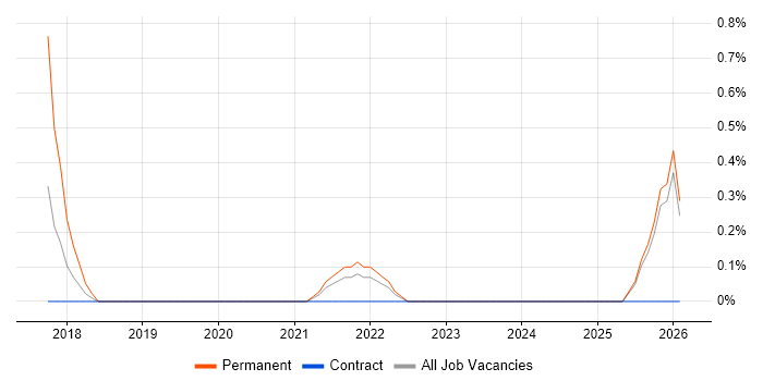 Marketing Executive job vacancy trend in Northern Ireland