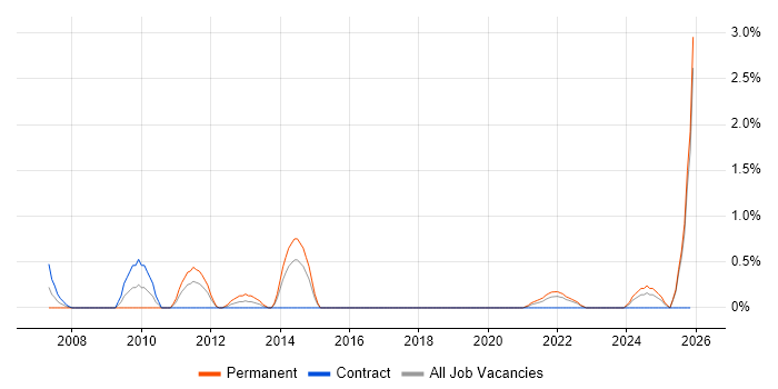 Marketing Manager job vacancy trend in Northern Ireland