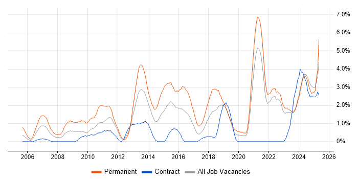 Job vacancy trend for Master's Degree in Northern Ireland Job vacancy trend for Master's Degree in Northern Ireland