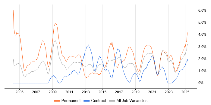 Job vacancy trend for Mathematics in Northern Ireland Job vacancy trend for Mathematics in Northern Ireland