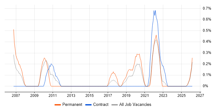 Matrix Management job vacancy trend in Northern Ireland