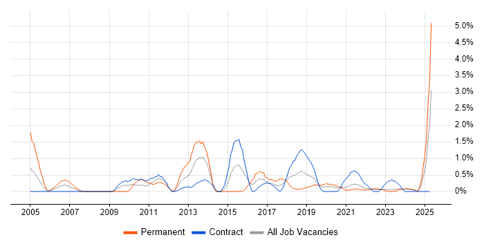 Job vacancy trend for Matrix Organization in Northern Ireland Job vacancy trend for Matrix Organization in Northern Ireland