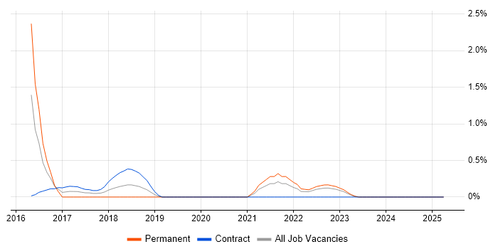 Job vacancy trend for Maximo in Northern Ireland Job vacancy trend for Maximo in Northern Ireland