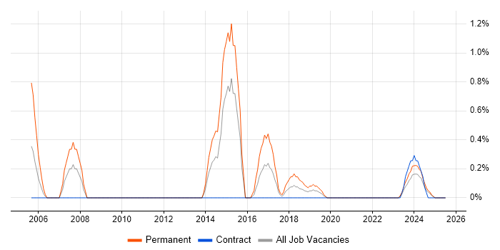 Job vacancy trend for MBA in Northern Ireland Job vacancy trend for MBA in Northern Ireland