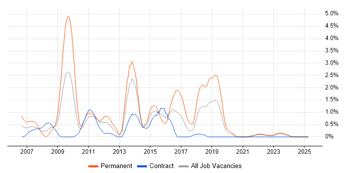 Job vacancy trend for MCSA in Northern Ireland Job vacancy trend for MCSA in Northern Ireland