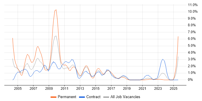 Job vacancy trend for MCSE in Northern Ireland