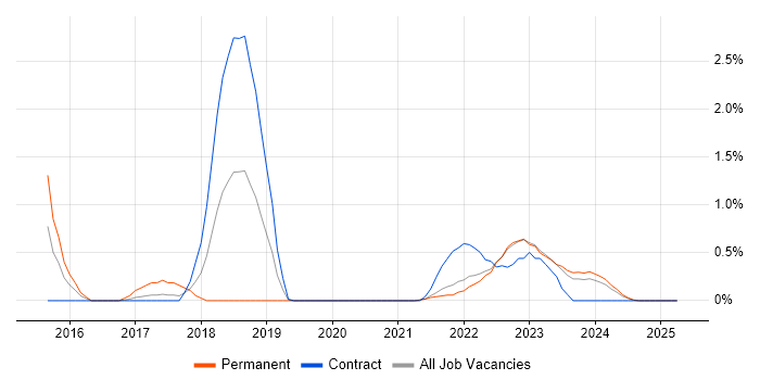 Job vacancy trend for Meraki in Northern Ireland Job vacancy trend for Meraki in Northern Ireland