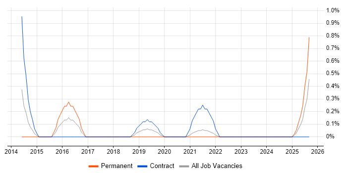 Metadata Management job vacancy trend in Northern Ireland Metadata Management job vacancy trend in Northern Ireland