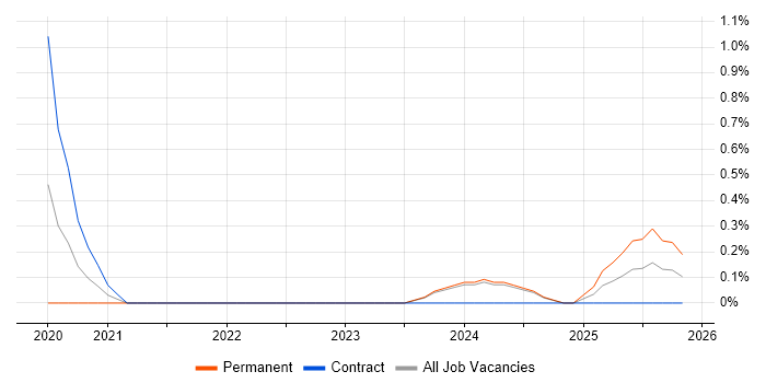 Microsoft 365 Consultant job vacancy trend in Northern Ireland