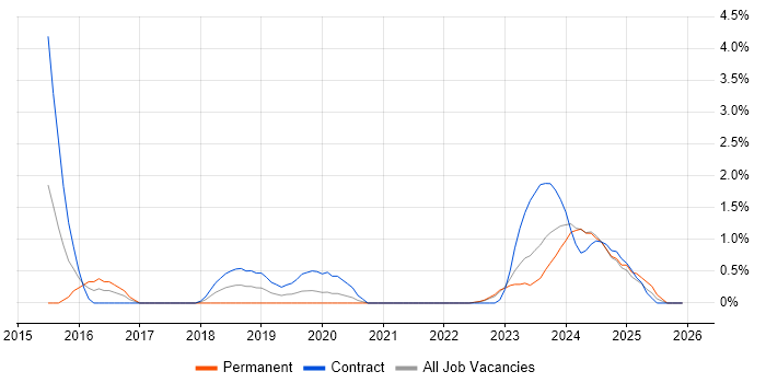 Microsoft 365 Engineer job vacancy trend in Northern Ireland