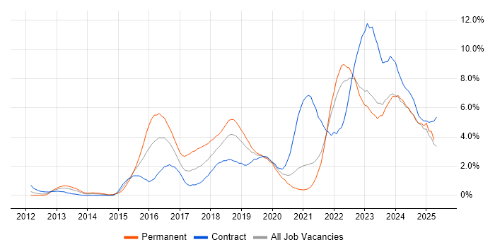 Job vacancy trend for Microsoft 365 in Northern Ireland Job vacancy trend for Microsoft 365 in Northern Ireland
