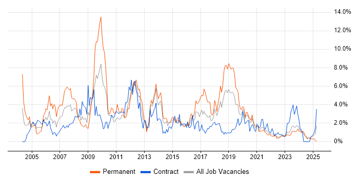 Job vacancy trend for Microsoft Certification in Northern Ireland Job vacancy trend for Microsoft Certification in Northern Ireland