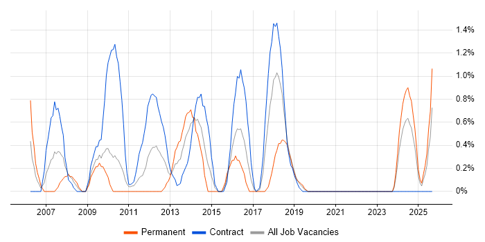 Microsoft Consultant job vacancy trend in Northern Ireland