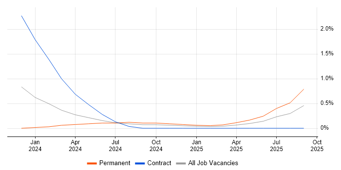 Microsoft Copilot job vacancy trend in Northern Ireland
