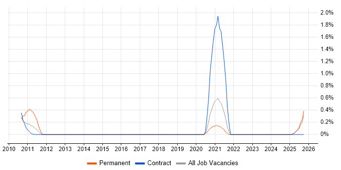 Microsoft Data Protection Manager job vacancy trend in Northern Ireland