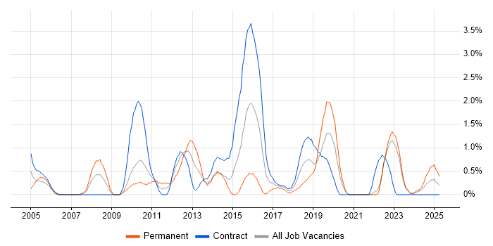 Job vacancy trend for Microsoft Developer in Northern Ireland Job vacancy trend for Microsoft Developer in Northern Ireland