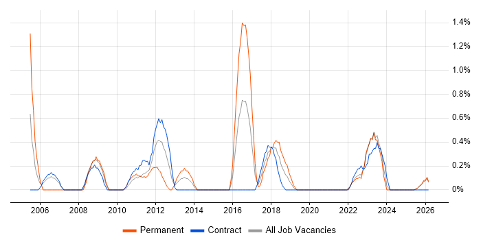 Microsoft Engineer job vacancy trend in Northern Ireland