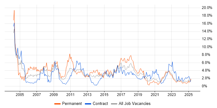 Job vacancy trend for Microsoft Exchange in Northern Ireland