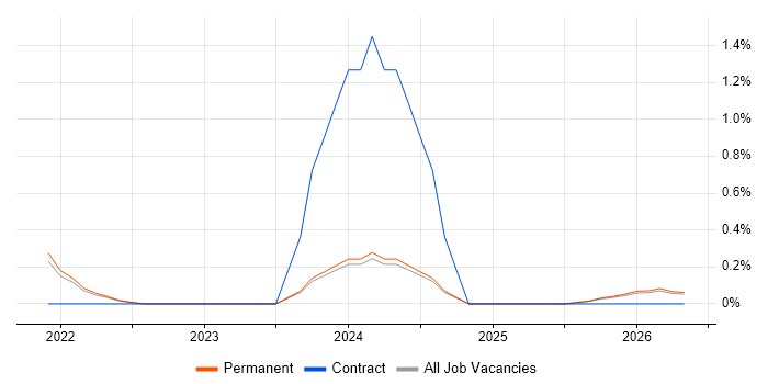 Microsoft Graph job vacancy trend in Northern Ireland