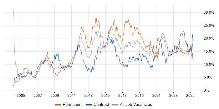 Job vacancy trend for Microsoft in Northern Ireland Job vacancy trend for Microsoft in Northern Ireland