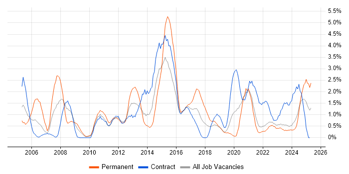 Job vacancy trend for Middleware in Northern Ireland Job vacancy trend for Middleware in Northern Ireland