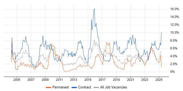 Job vacancy trend for Migration in Northern Ireland Job vacancy trend for Migration in Northern Ireland