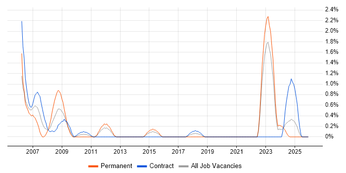 Military job vacancy trend in Northern Ireland