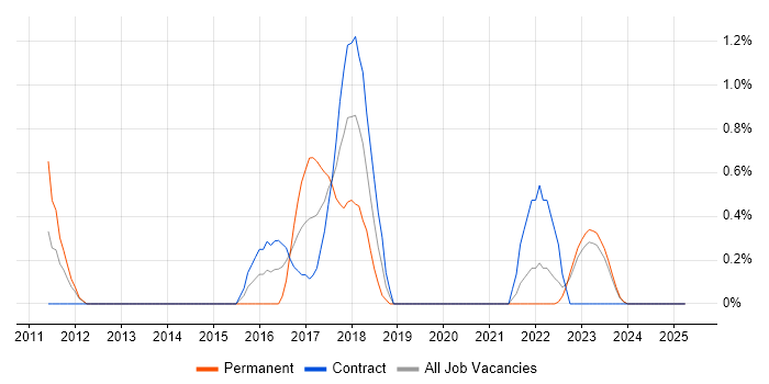 Job vacancy trend for Mimecast in Northern Ireland Job vacancy trend for Mimecast in Northern Ireland