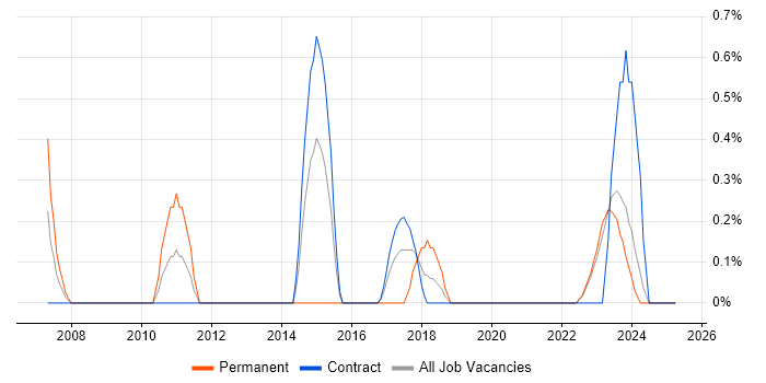 Job vacancy trend for Mitel in Northern Ireland Job vacancy trend for Mitel in Northern Ireland
