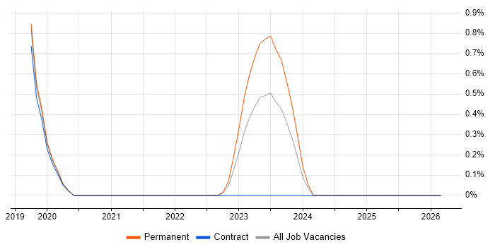MITRE ATT&CK job vacancy trend in Northern Ireland