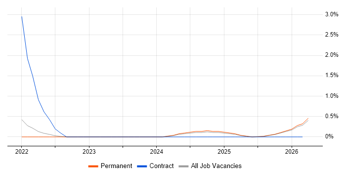 MLOps job vacancy trend in Northern Ireland