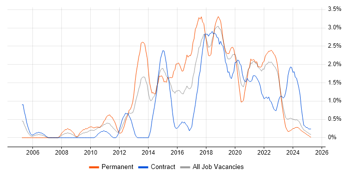 Job vacancy trend for Mobile App in Northern Ireland