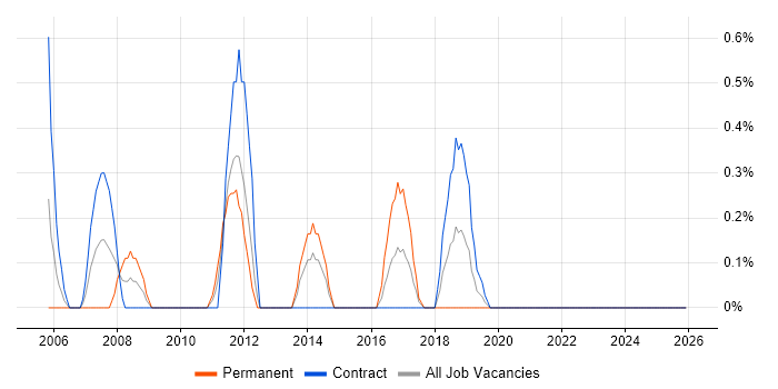 Mobile Engineer job vacancy trend in Northern Ireland