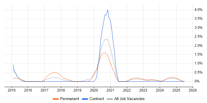 Job vacancy trend for Mocha in Northern Ireland