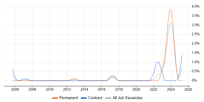 Job vacancy trend for Model Validation in Northern Ireland Job vacancy trend for Model Validation in Northern Ireland