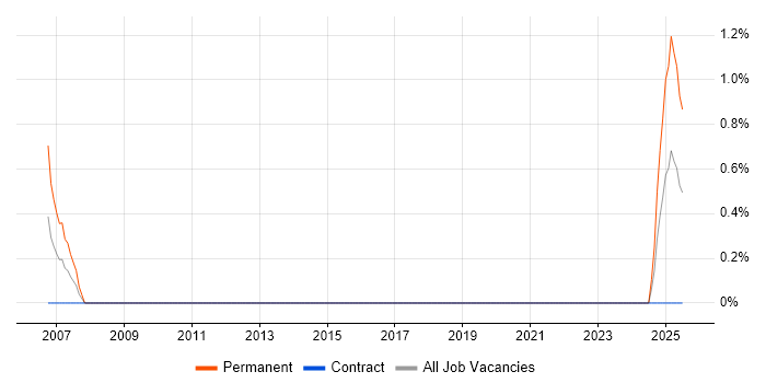 Job vacancy trend for Motion Control in Northern Ireland