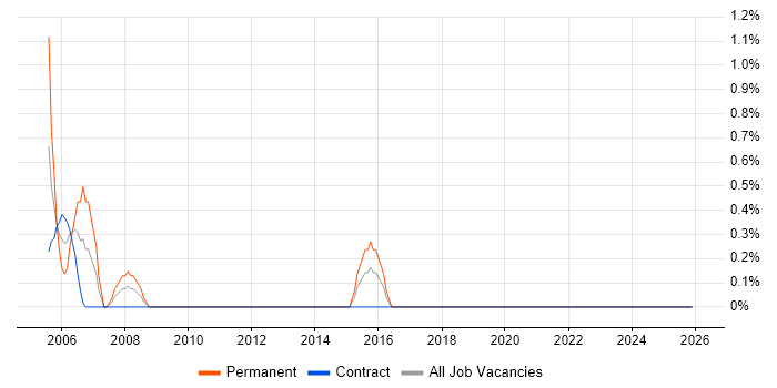 Motorola job vacancy trend in Northern Ireland