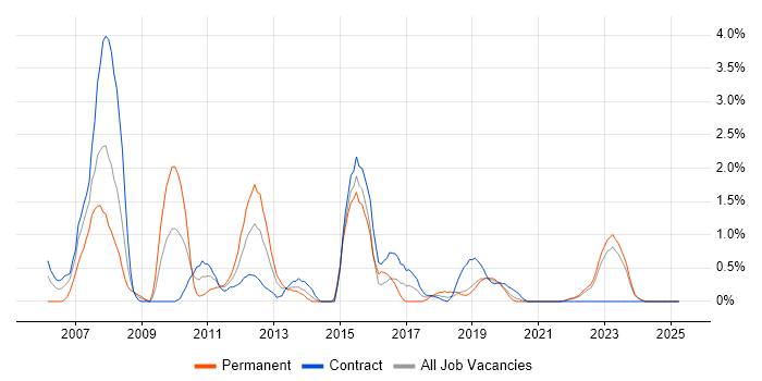 Job vacancy trend for MPLS in Northern Ireland Job vacancy trend for MPLS in Northern Ireland
