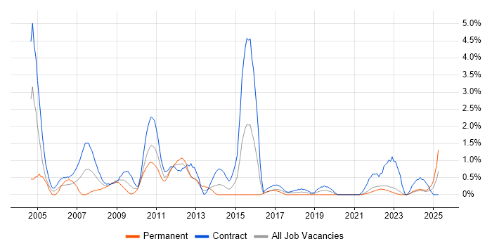 Job vacancy trend for MS Access in Northern Ireland Job vacancy trend for MS Access in Northern Ireland