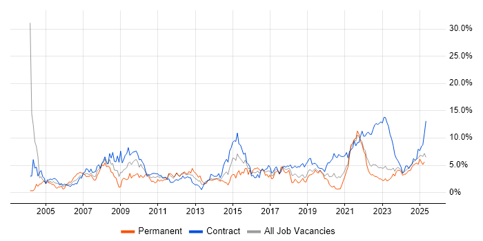 Job vacancy trend for Microsoft Office in Northern Ireland Job vacancy trend for Microsoft Office in Northern Ireland