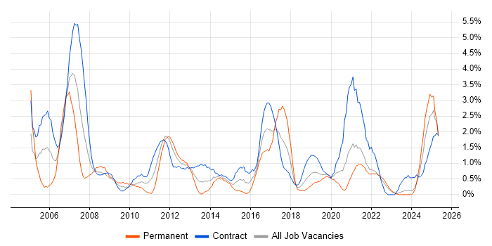 Job vacancy trend for Microsoft Project in Northern Ireland