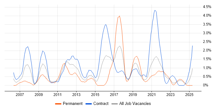 Job vacancy trend for MS Visio in Northern Ireland Job vacancy trend for MS Visio in Northern Ireland