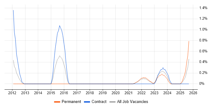 Multi-Factor Authentication job vacancy trend in Northern Ireland Multi-Factor Authentication job vacancy trend in Northern Ireland