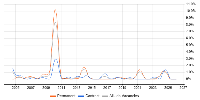 Multimedia job vacancy trend in Northern Ireland