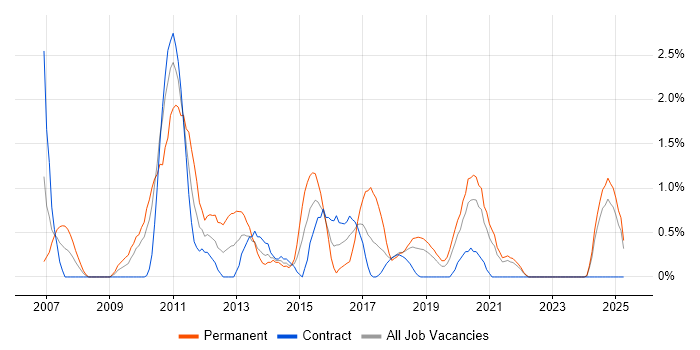Job vacancy trend for Multithreaded Programming in Northern Ireland
