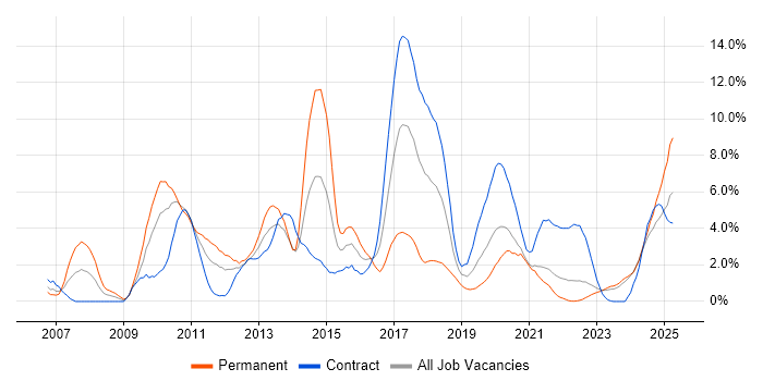 Job vacancy trend for Multithreading in Northern Ireland Job vacancy trend for Multithreading in Northern Ireland